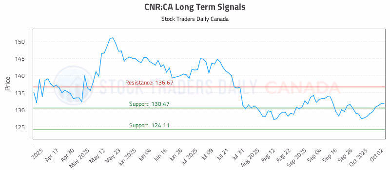 Stock Chart for CNR:CA