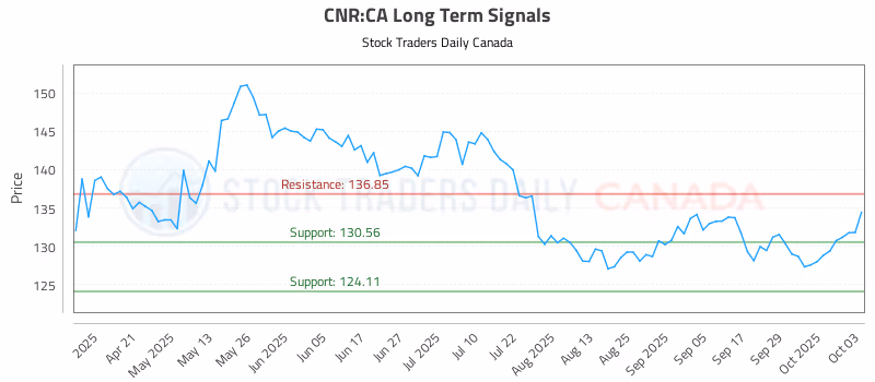 Stock Chart for CNR:CA