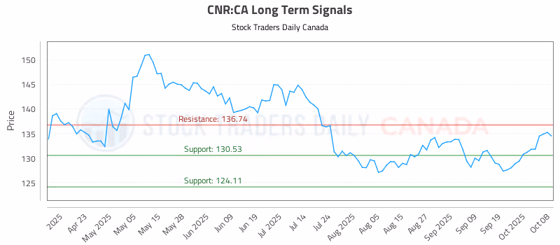 Stock Chart for CNR:CA