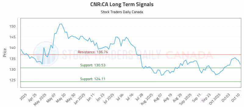 Stock Chart for CNR:CA