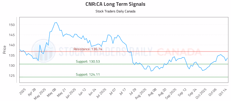 Stock Chart for CNR:CA
