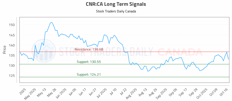 Stock Chart for CNR:CA
