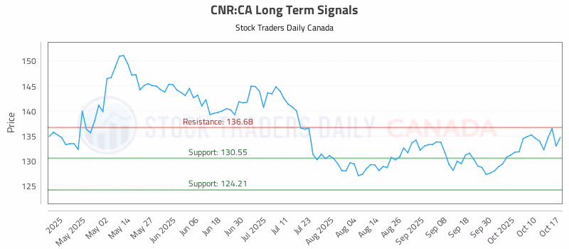 Stock Chart for CNR:CA