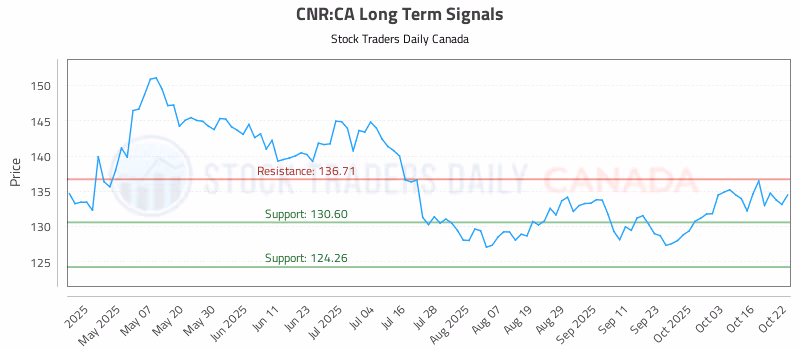 Stock Chart for CNR:CA