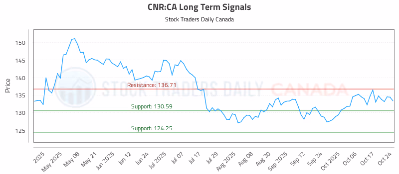 Stock Chart for CNR:CA