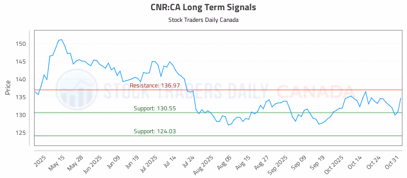 Stock Chart for CNR:CA