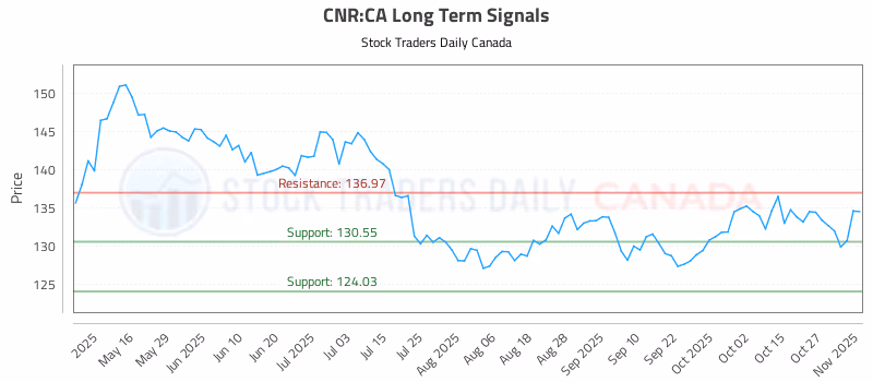 Stock Chart for CNR:CA