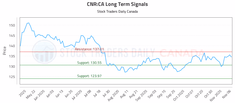 Stock Chart for CNR:CA