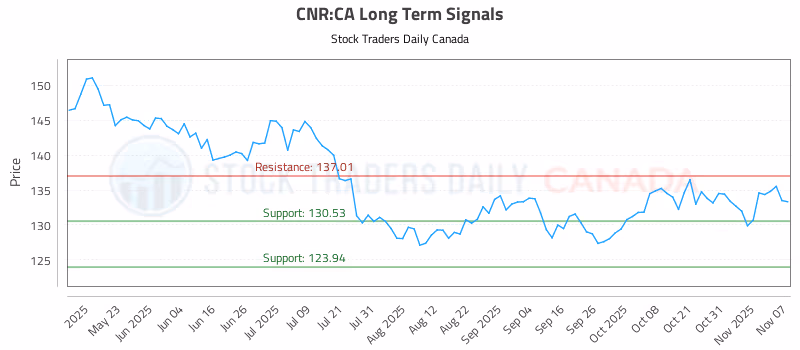 Stock Chart for CNR:CA