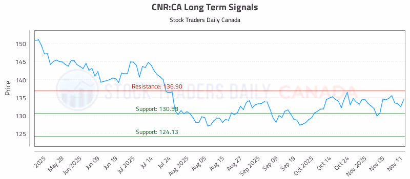 Stock Chart for CNR:CA