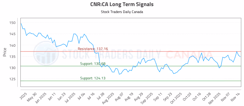 Stock Chart for CNR:CA