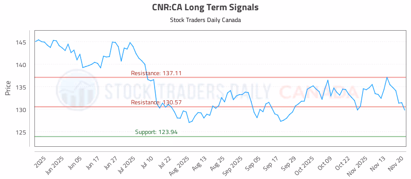 Stock Chart for CNR:CA
