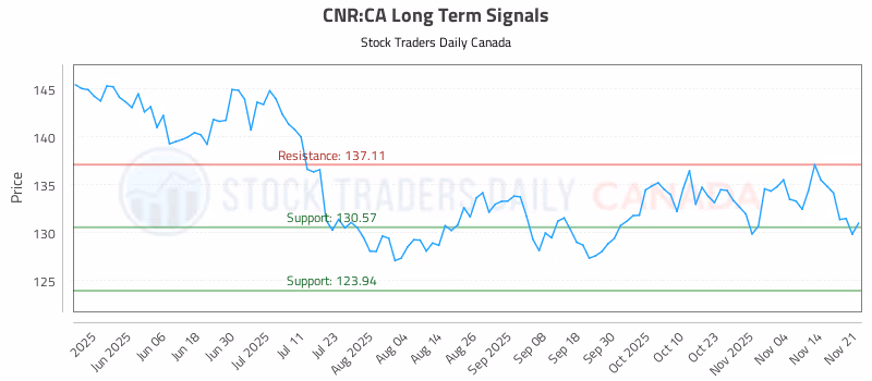 Stock Chart for CNR:CA