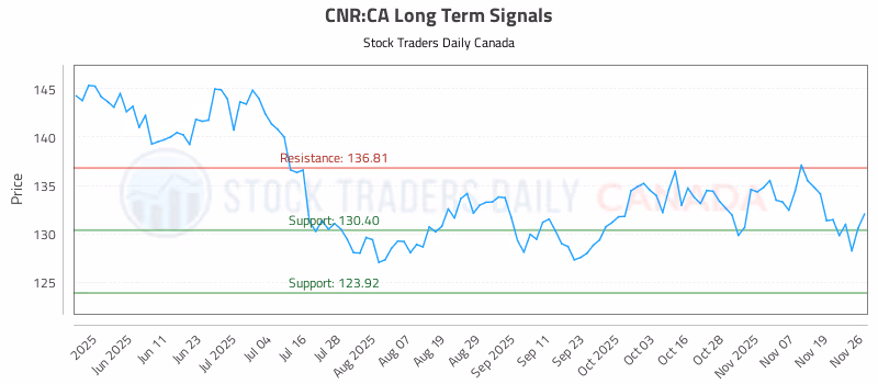 Stock Chart for CNR:CA