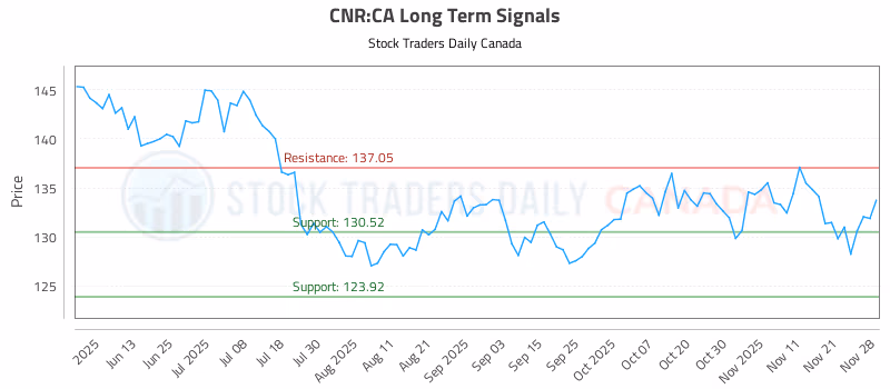 Stock Chart for CNR:CA