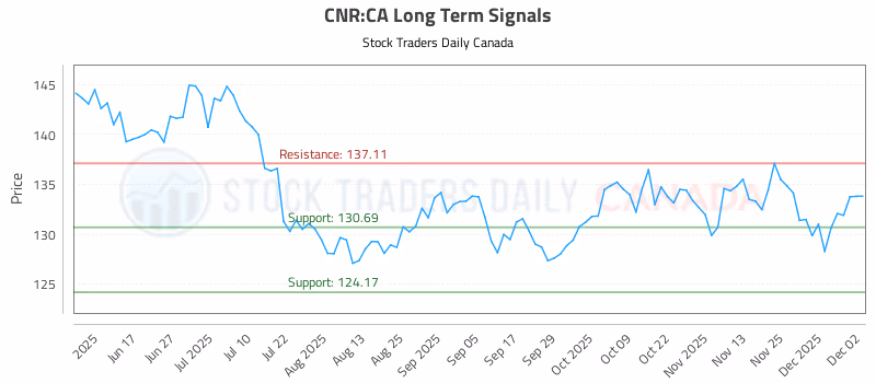 Stock Chart for CNR:CA