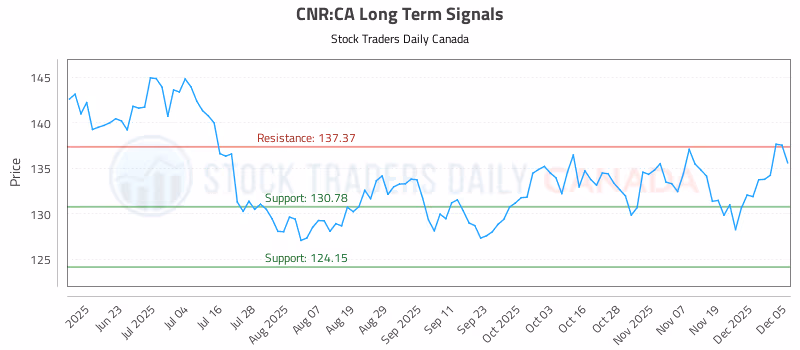 Stock Chart for CNR:CA