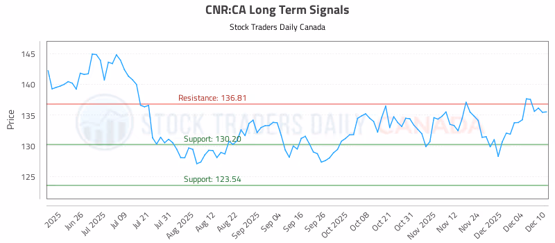 Stock Chart for CNR:CA