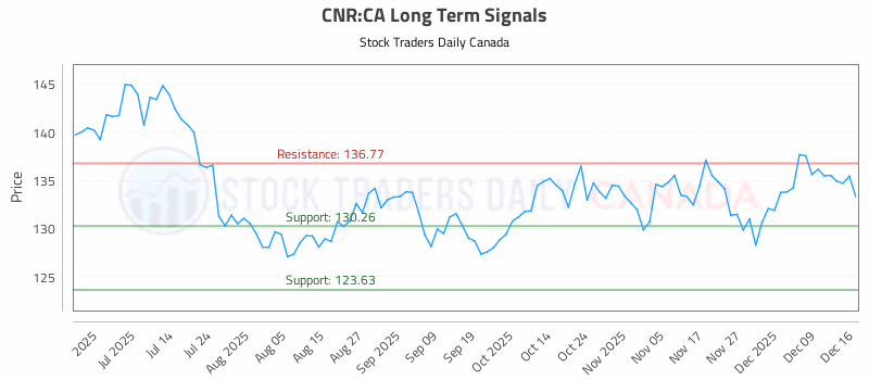 Stock Chart for CNR:CA