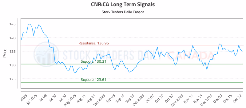 Stock Chart for CNR:CA