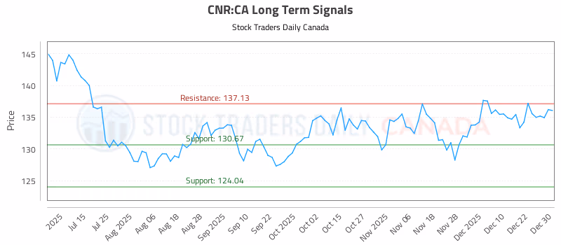 Stock Chart for CNR:CA