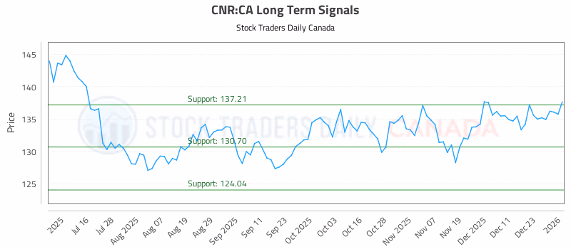 Stock Chart for CNR:CA