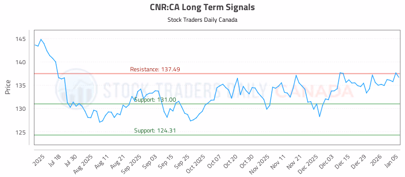 Stock Chart for CNR:CA