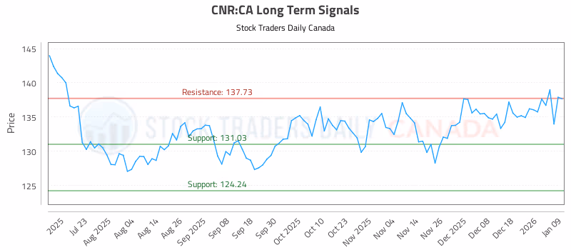 Stock Chart for CNR:CA
