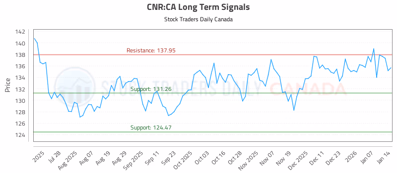 Stock Chart for CNR:CA