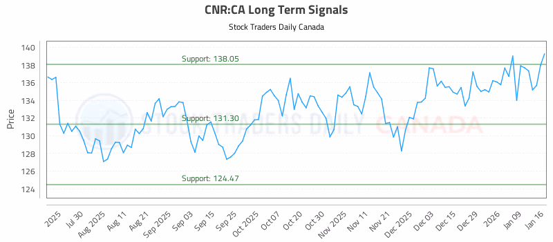 Stock Chart for CNR:CA