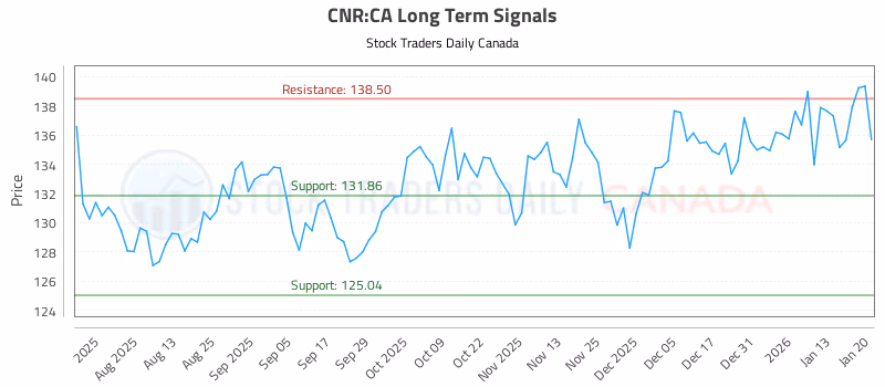 Stock Chart for CNR:CA