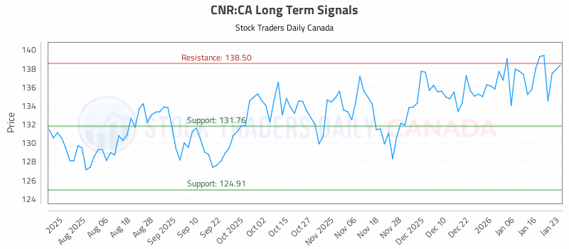 Stock Chart for CNR:CA