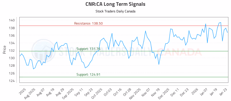 Stock Chart for CNR:CA