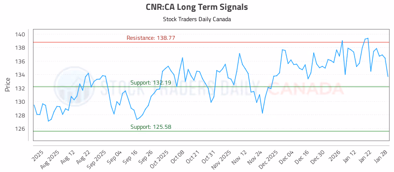 Stock Chart for CNR:CA