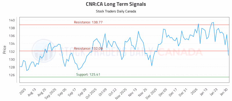 Stock Chart for CNR:CA