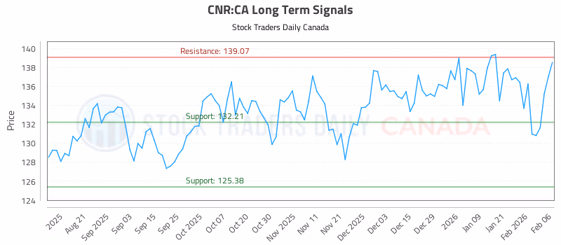 Stock Chart for CNR:CA