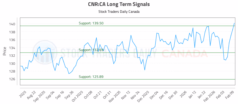 Stock Chart for CNR:CA