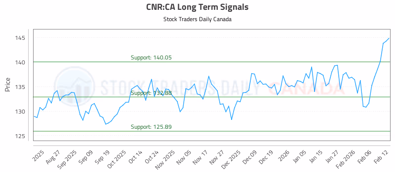 Stock Chart for CNR:CA