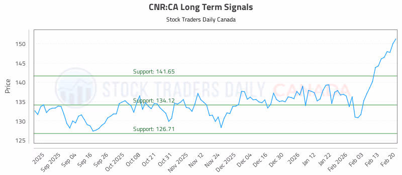 Stock Chart for CNR:CA