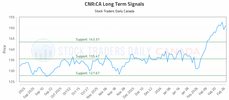 Stock Chart for CNR:CA