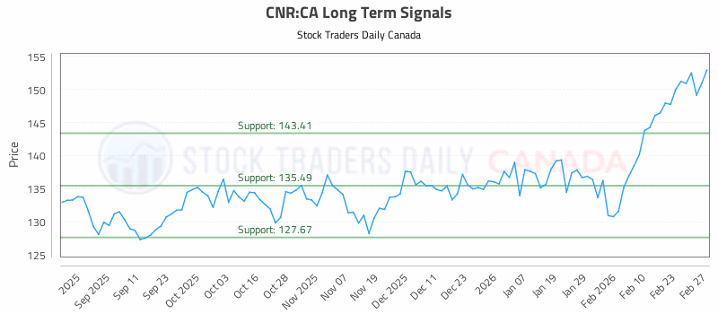 Stock Chart for CNR:CA