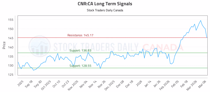 Stock Chart for CNR:CA