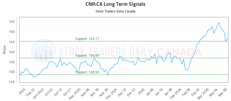 Stock Chart for CNR:CA