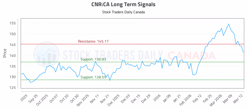 Stock Chart for CNR:CA