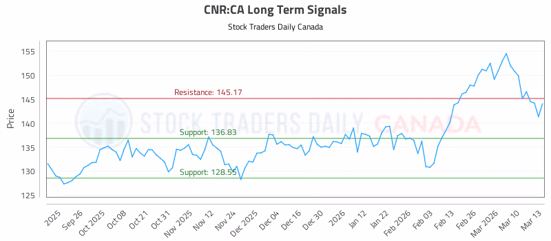 Stock Chart for CNR:CA
