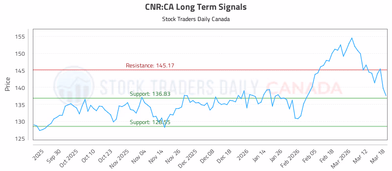 Stock Chart for CNR:CA