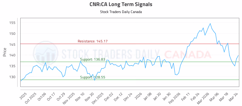 Stock Chart for CNR:CA