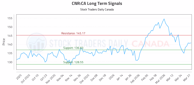 Stock Chart for CNR:CA