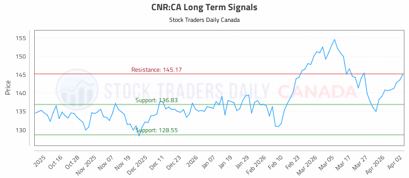 Stock Chart for CNR:CA