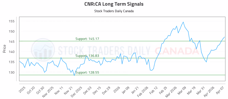 Stock Chart for CNR:CA